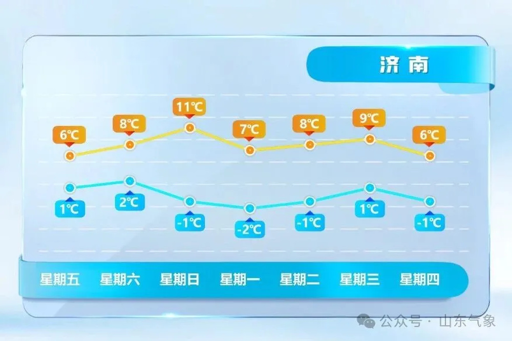 山东周末最高气温11℃左右，元旦期间鲁南地区有小雨