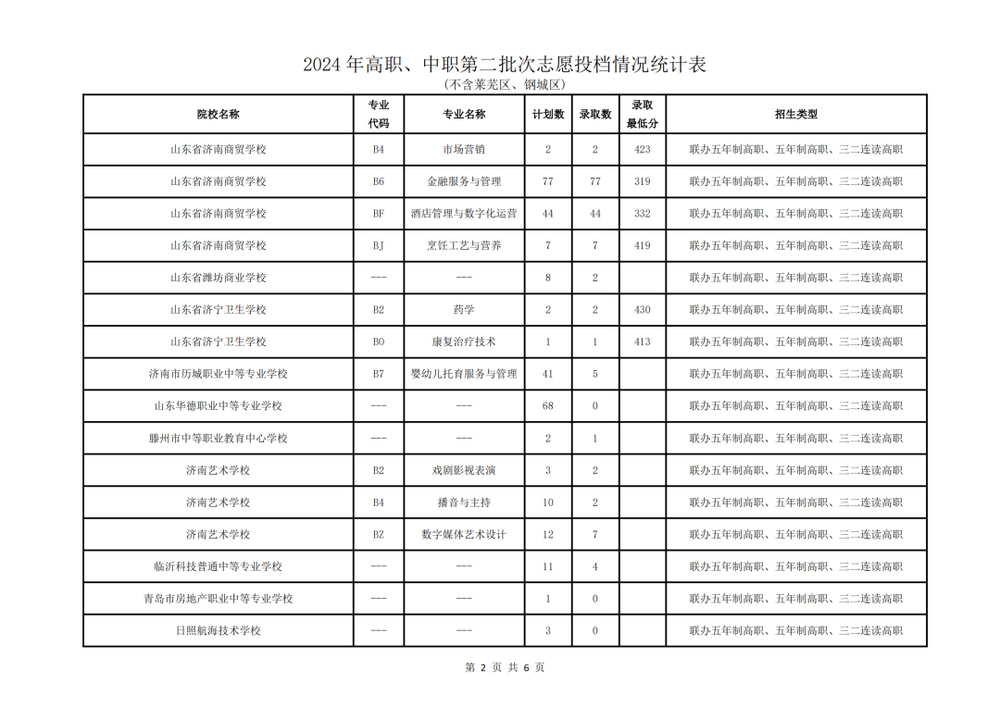 济南市高中阶段招录第二批次志愿填报录取情况放榜（不含莱芜、钢城）