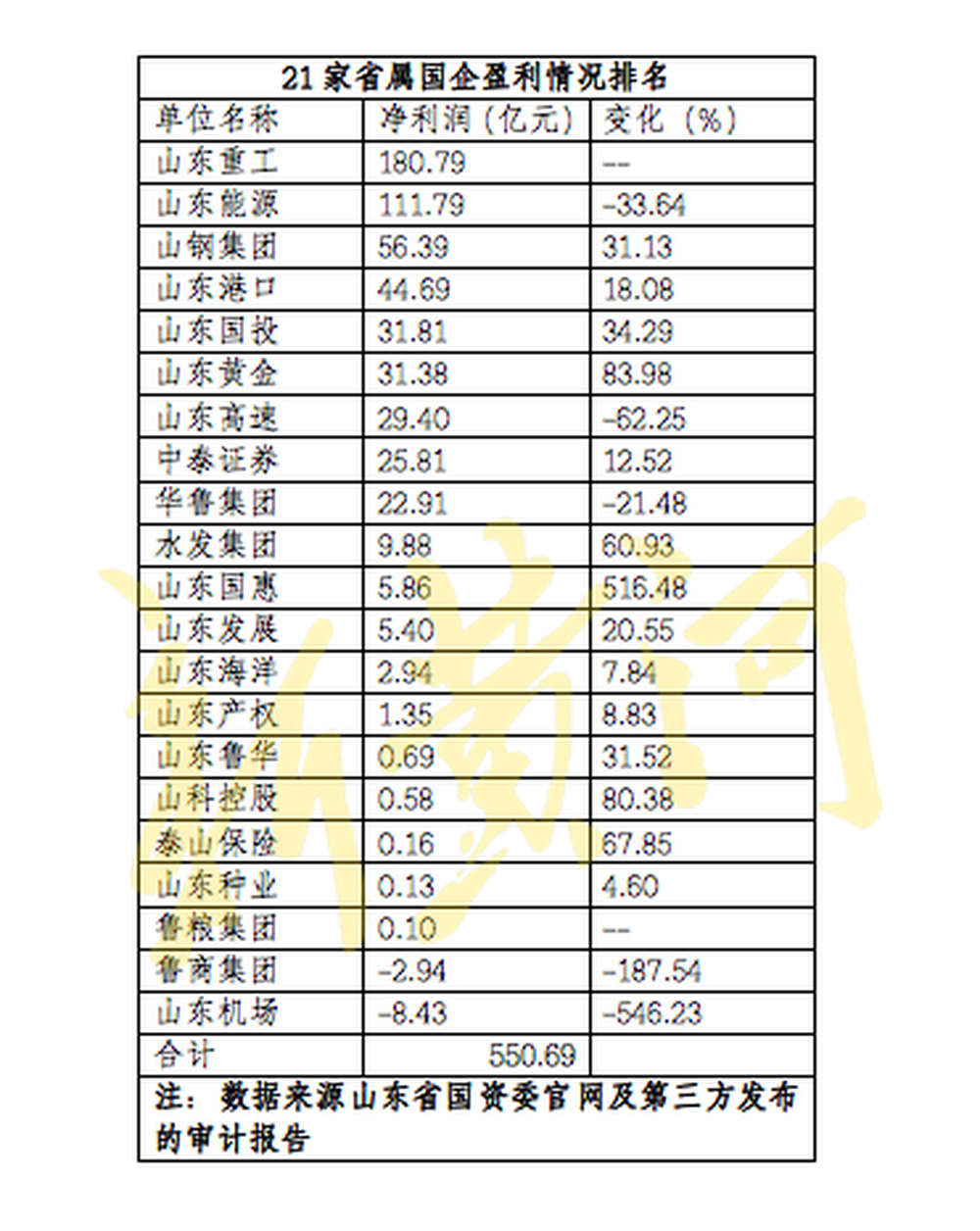 21家省属国企去年净赚550.69亿 山东重工稳居“盈利王”