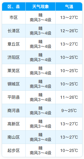 济南未来一周晴好天气为主，气温稳步上升