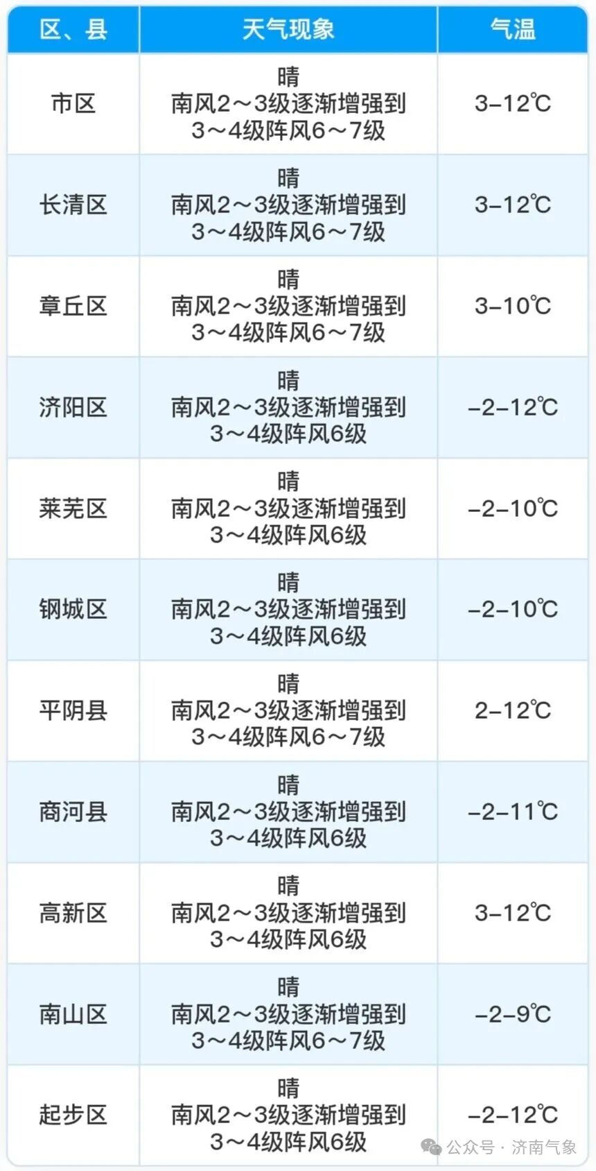 济南近期还会有更强的冷空气？已进入拉尼娜状态，今冬气候如何？