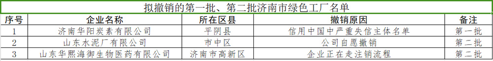 济南拟撤销这三家公司的济南市绿色工厂称号
