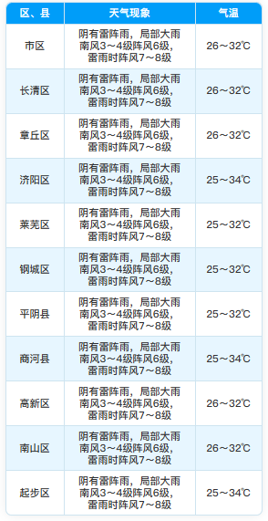 济南未来三天雷阵雨继续“打卡” 出行常备雨具