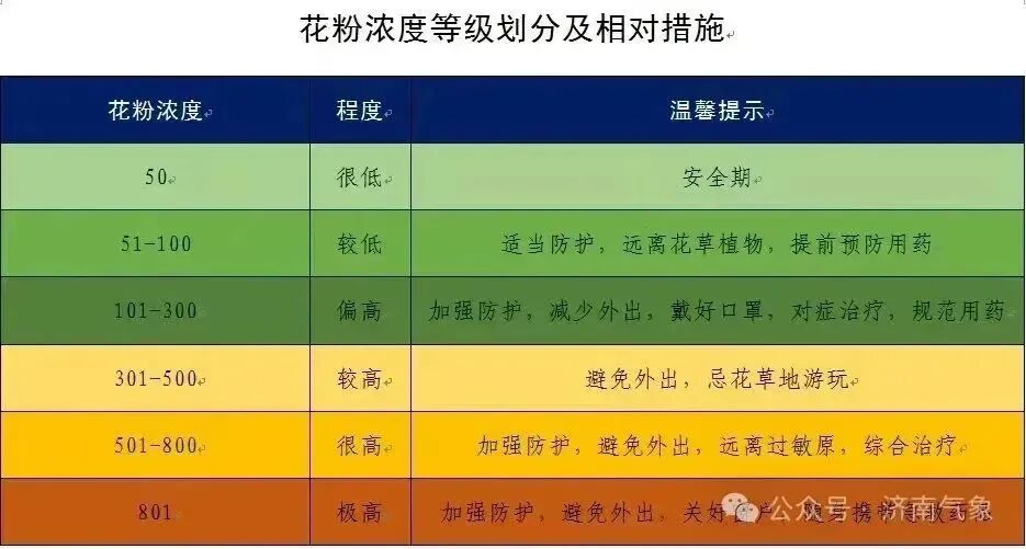 济南阳光上线，气温回升（附今日花粉预报）