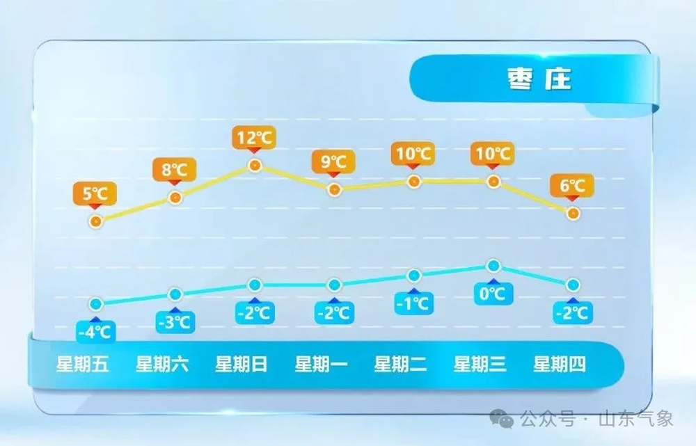 山东周末最高气温11℃左右，元旦期间鲁南地区有小雨
