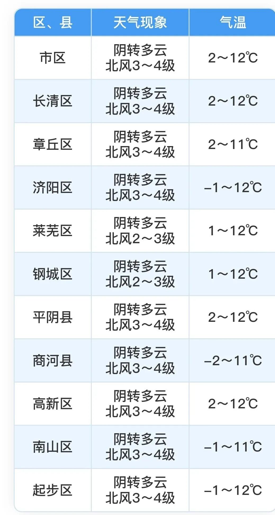 春雨贵如油！济南下一场雨正在路上