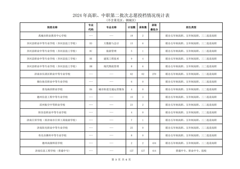 济南市高中阶段招录第二批次志愿填报录取情况放榜（不含莱芜、钢城）