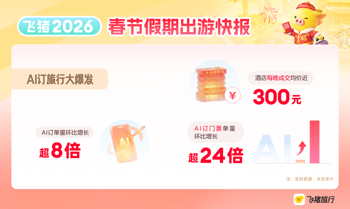 春节假期国内游订单量创新高，山东酒店间夜量同比增长109%