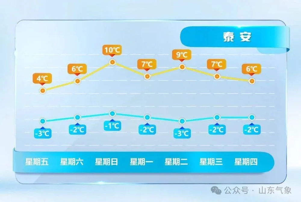 山东周末最高气温11℃左右，元旦期间鲁南地区有小雨