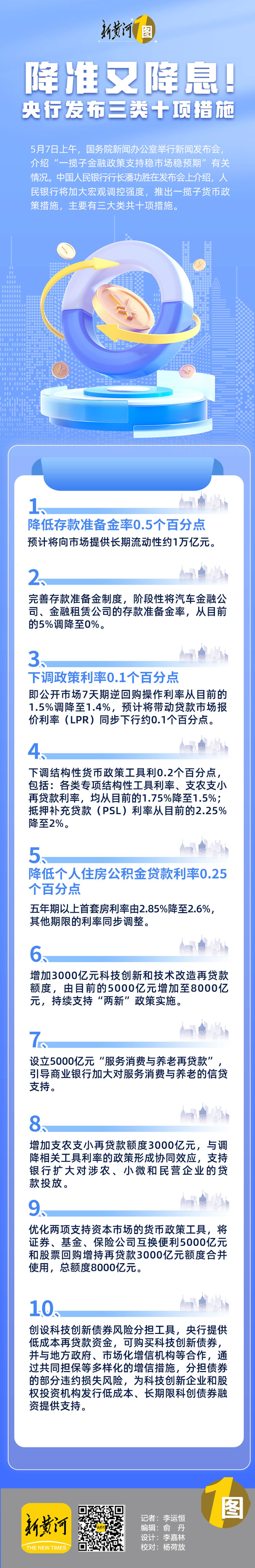 明日降息、下周四降准！央行发布三类十项措施 | 新黄河一图