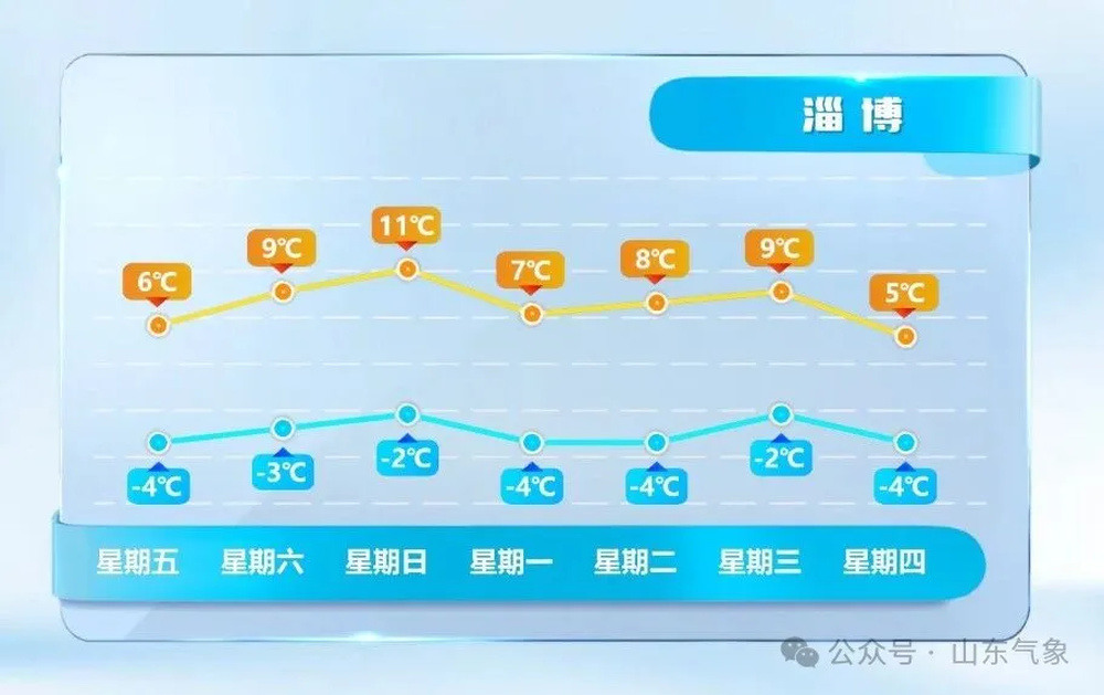 山东周末最高气温11℃左右，元旦期间鲁南地区有小雨