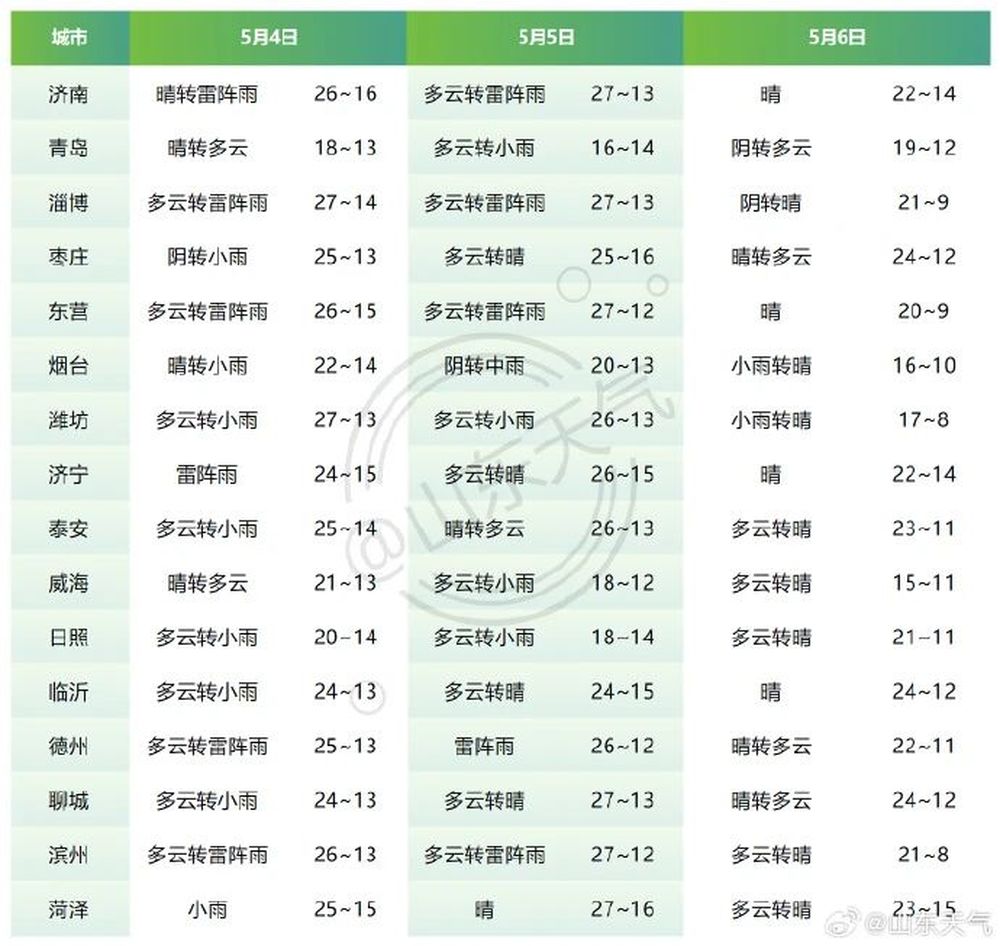 山东大部地区将迎雷雨或阵雨 假期返程注意天气变化