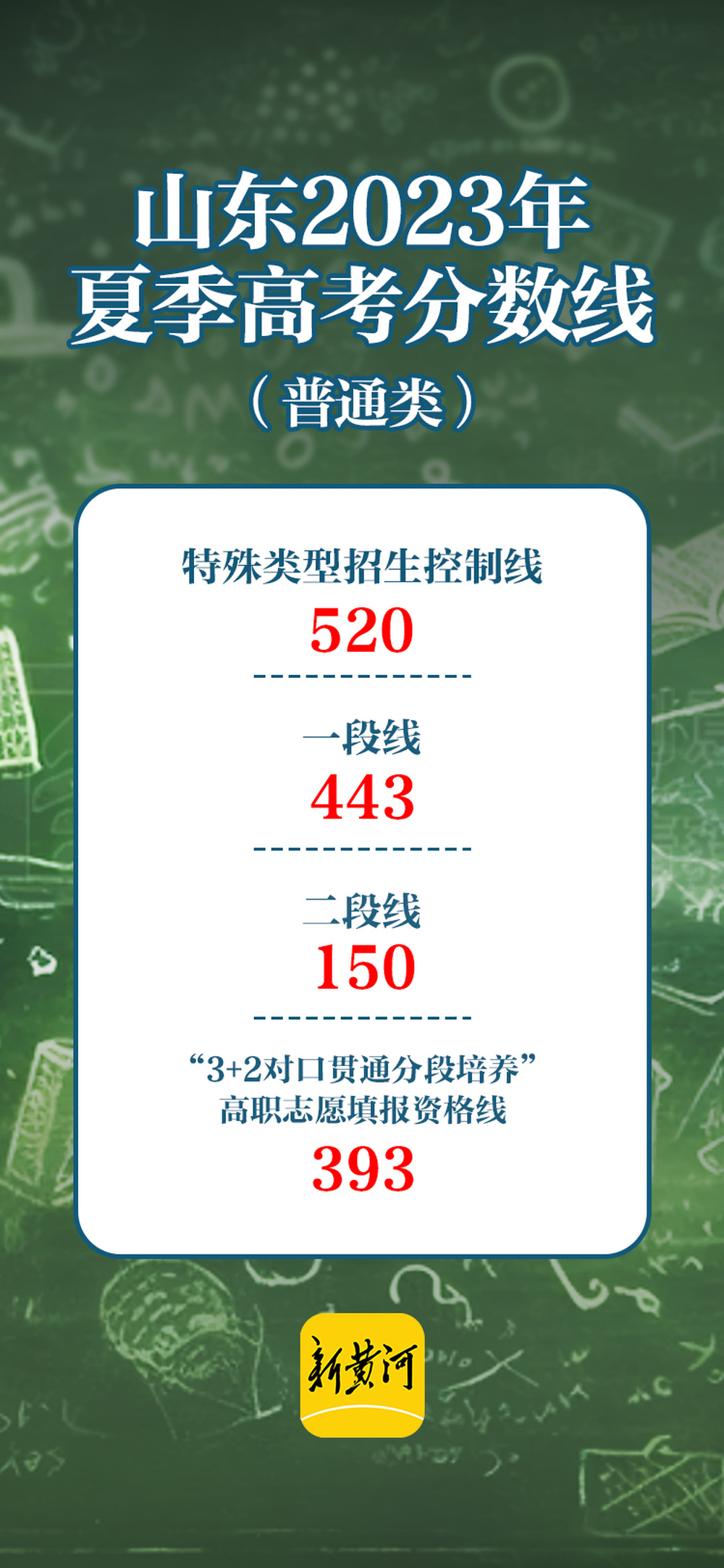 2023年山东省高考分数线公布！普通类一段线443，二段线150，特殊类型招生控制线520