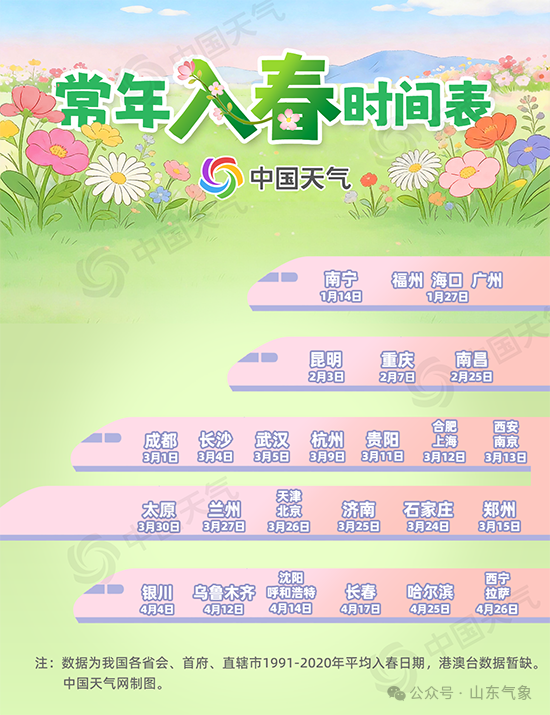 回暖啦！周末山东最高气温将升至12℃