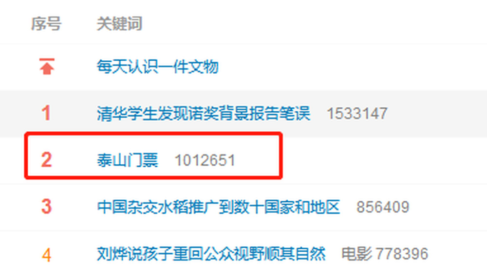 抓住免费的“尾巴”，“泰山门票”话题冲上热搜第二