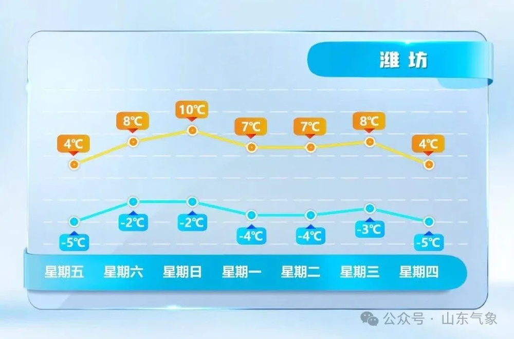 山东周末最高气温11℃左右，元旦期间鲁南地区有小雨