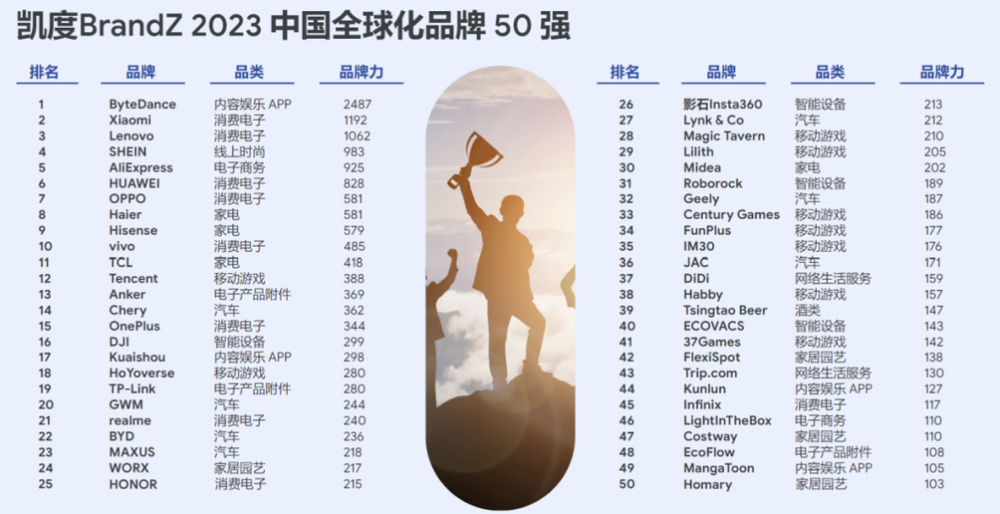 中国全球化品牌50强发布：山东3家入选，均来自青岛