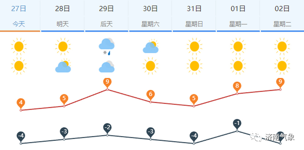 大范围雨雪+秋冬最强雾霾！山东迎新一股冷空气