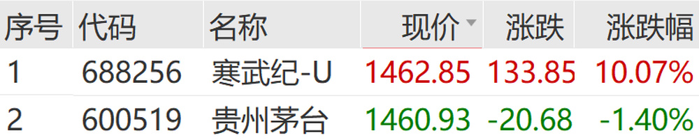 寒武纪股价超越贵州茅台，成A股市场“单价”最贵股票