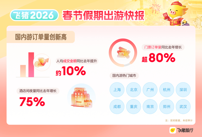 春节假期国内游订单量创新高，山东酒店间夜量同比增长109%