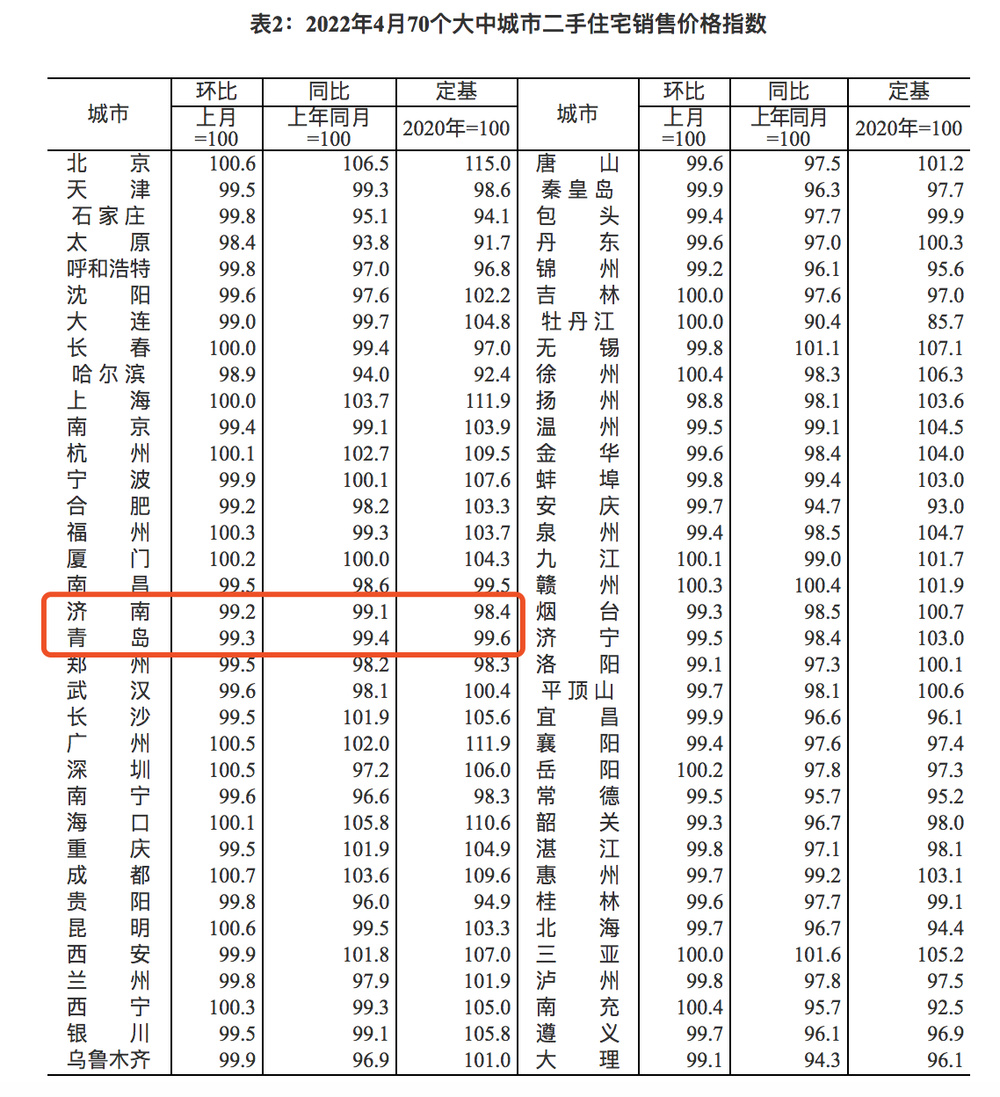 4月份房地產(chǎn)數(shù)據(jù)出爐！山東4市二手房較上月均下跌