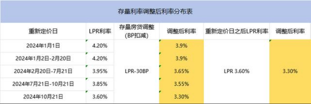 正式下调！快看你的银行APP，济南有人房贷月供今起少交511元