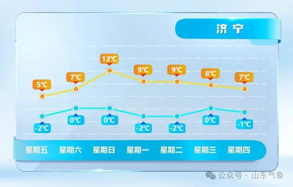 山东周末最高气温11℃左右，元旦期间鲁南地区有小雨