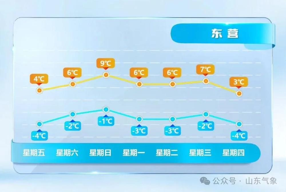 山东周末最高气温11℃左右，元旦期间鲁南地区有小雨
