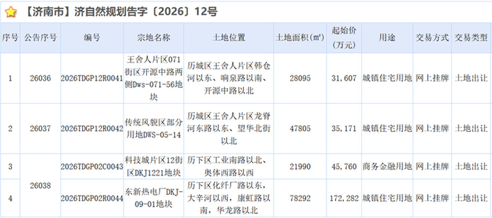 济南长岭山低密地块底价成交，东新热电厂地块入市，单价约1.1万元/平方米
