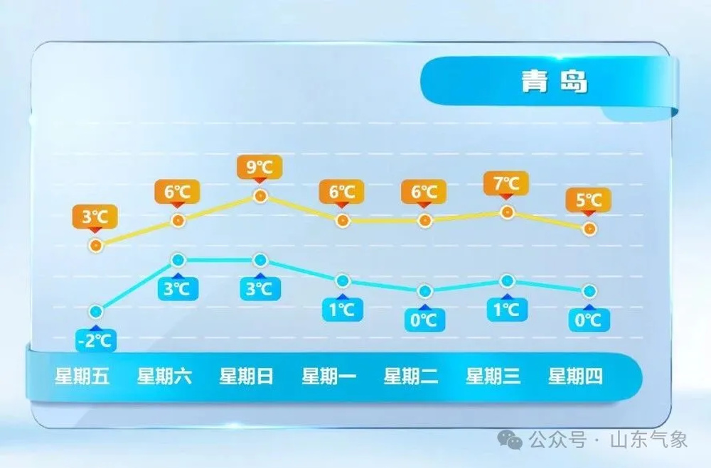 山东周末最高气温11℃左右，元旦期间鲁南地区有小雨