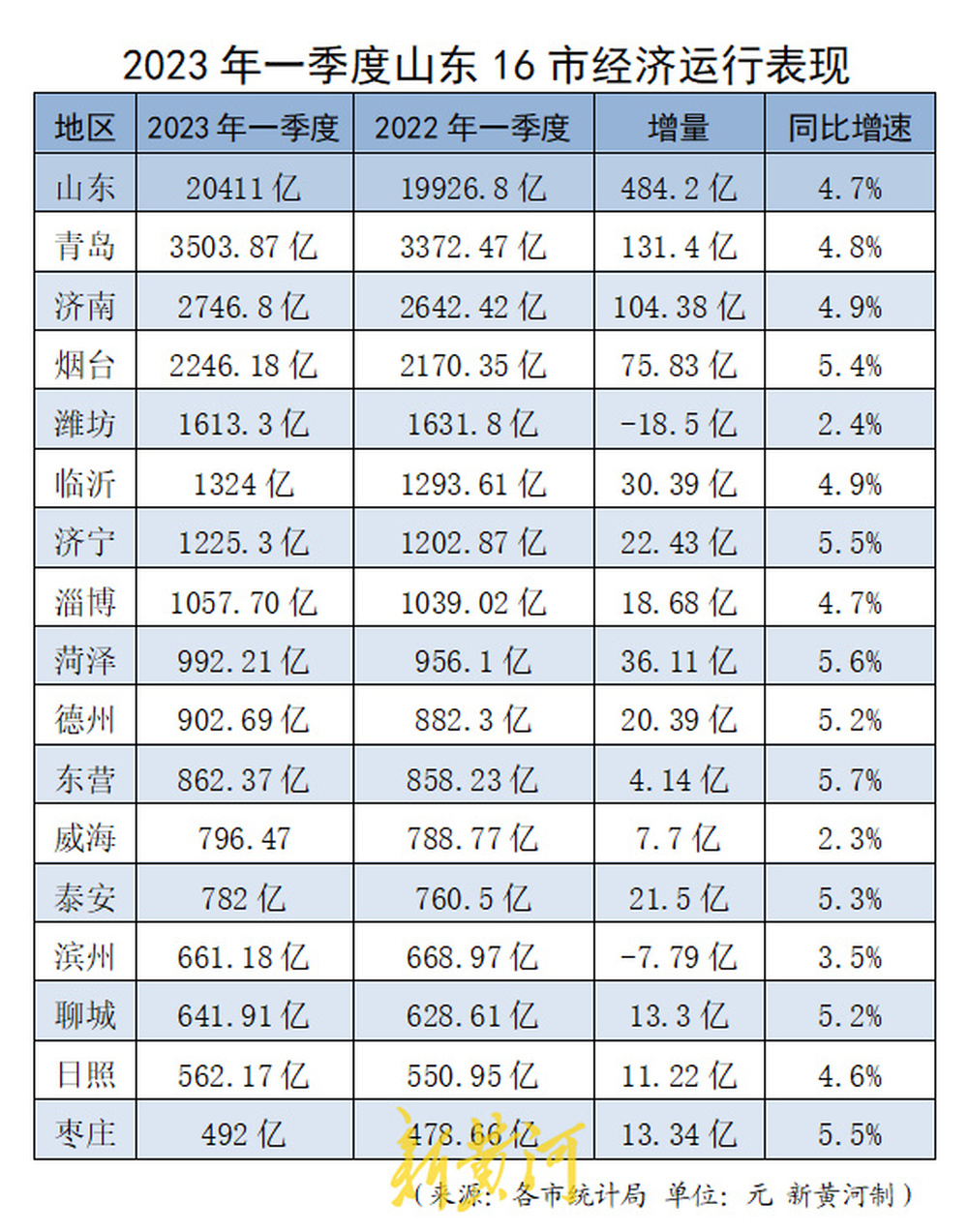 一季度山东16市经济“成绩单”出炉：三强格局不变，淄博菏泽亮眼