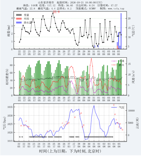济南今天最高气温17℃，未来两天气温有所回升
