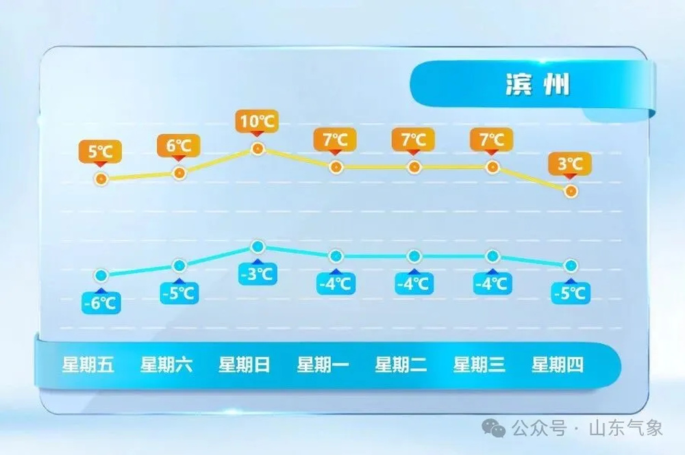 山东周末最高气温11℃左右，元旦期间鲁南地区有小雨
