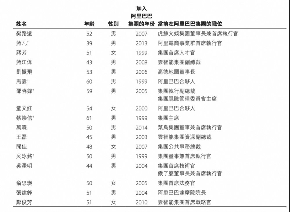 阿里合伙人“瘦身”，蒋凡再次“上位”，曾因婚姻绯闻受罚退出