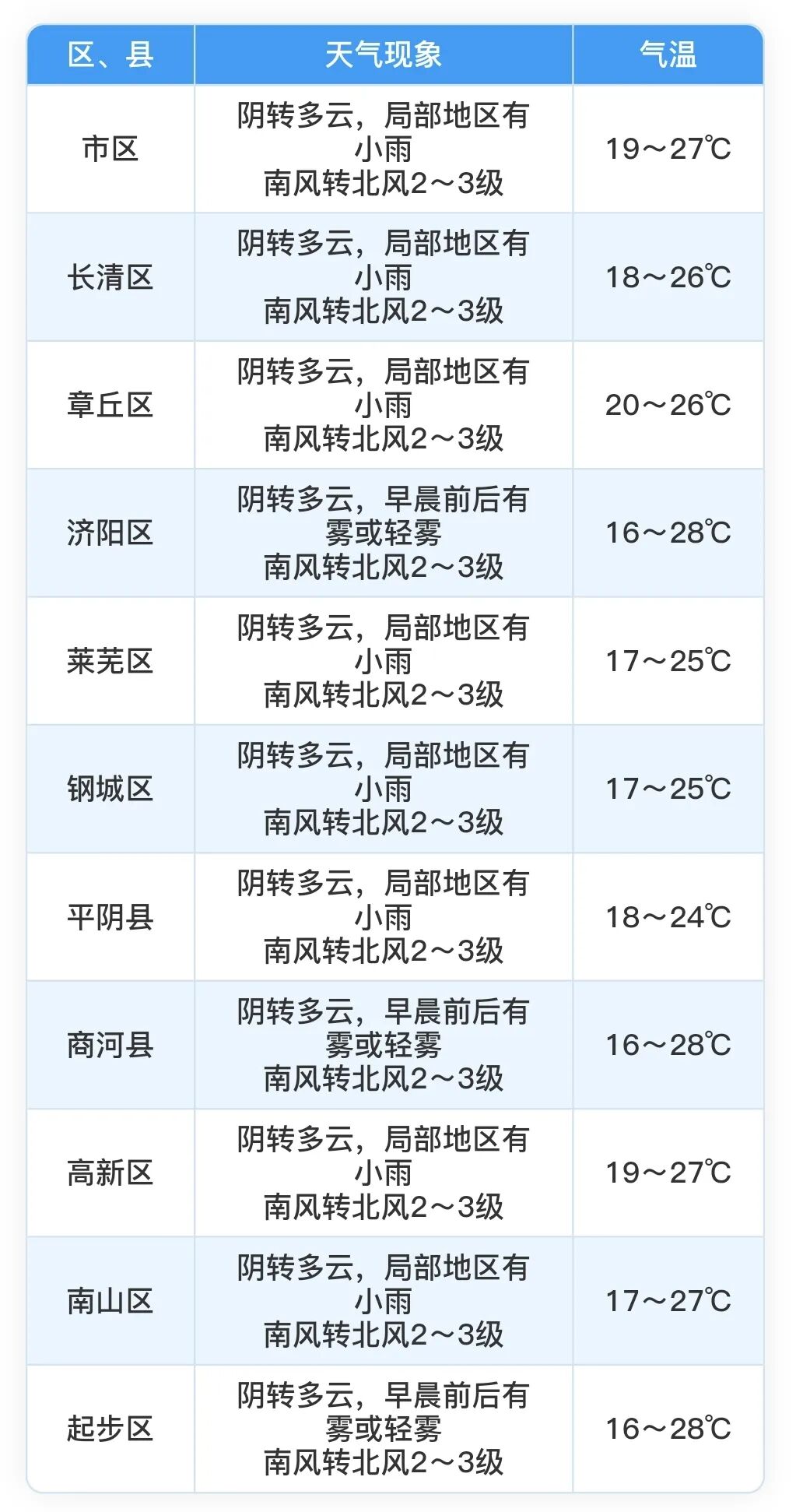 济南今天下午到明天白天南部地区有雨