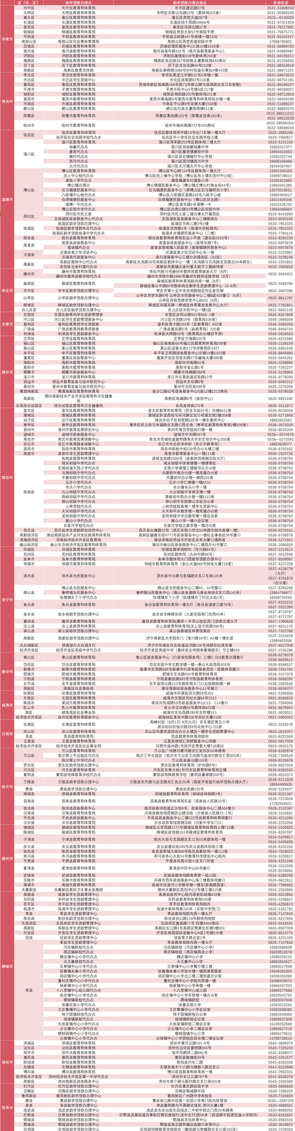 山东公布2026年生源地信用助学贷款办理点