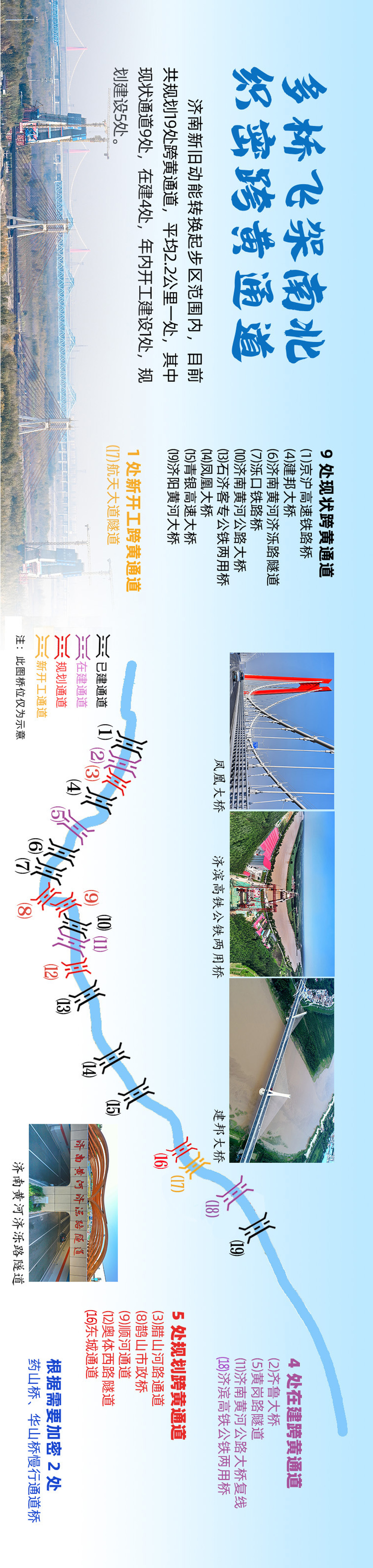 多座桥隧通南北，黄河变“内河”！“桥”见济南发展新高度
