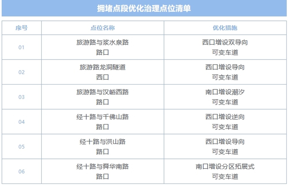 出行注意!济南市区新增6处可变车道