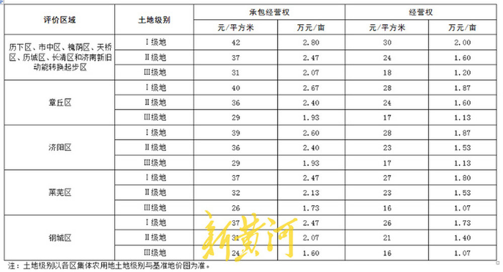 济南市本级集体建设用地基准地价确定，起步区执行这一标准