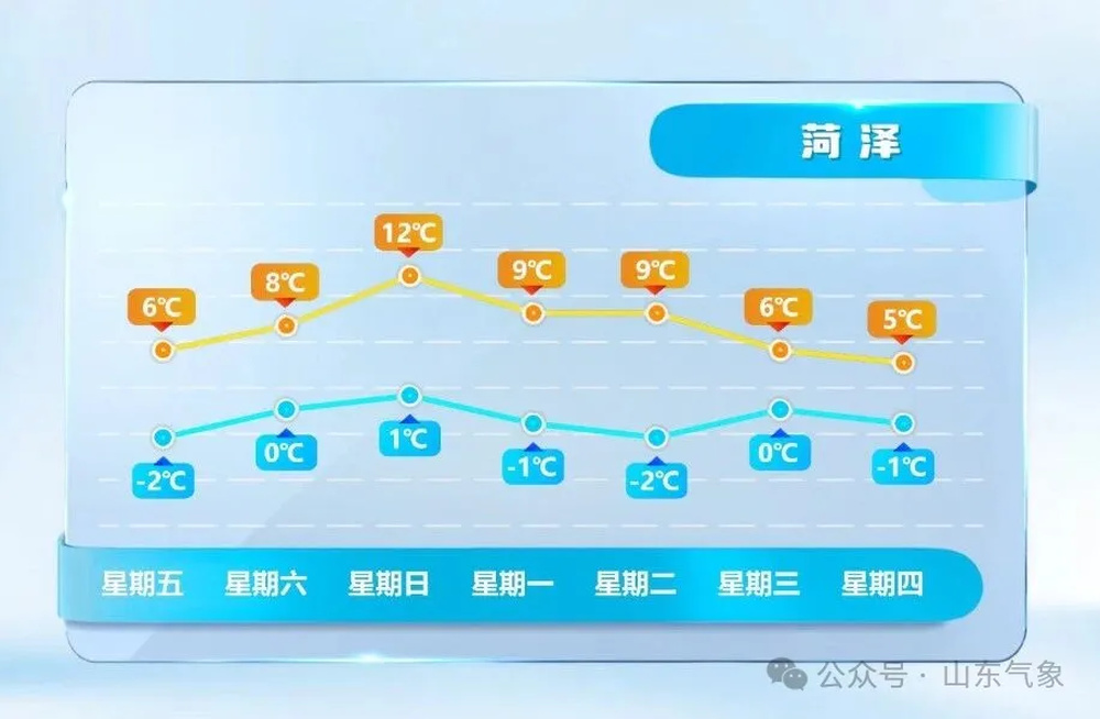 山东周末最高气温11℃左右，元旦期间鲁南地区有小雨