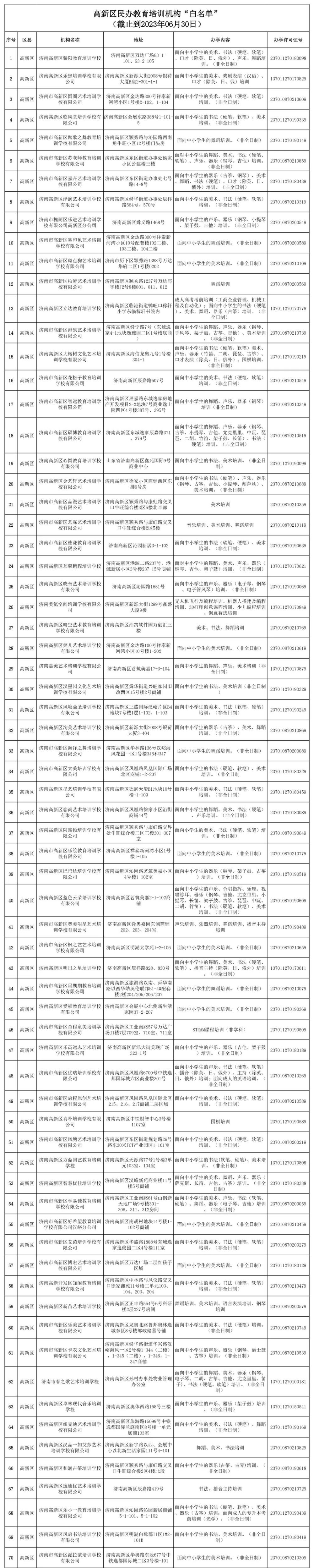 196家！济南高新区校外培训机构白名单公布