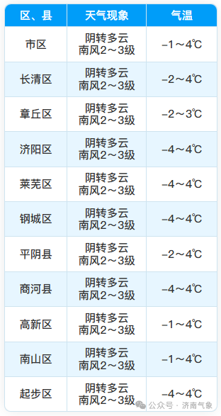 济南周末气温有所回升 最高气温8℃左右