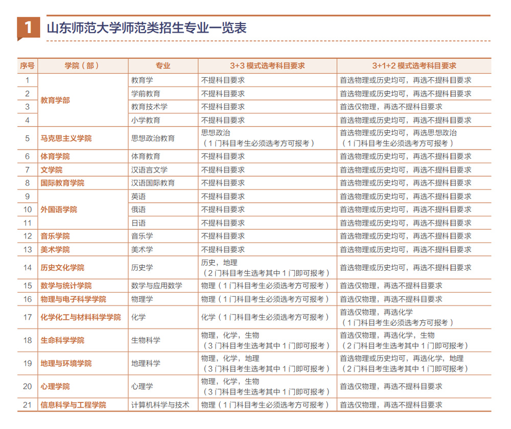 山东师范大学2023年本科招生计划发布：66个专业，招生6050人