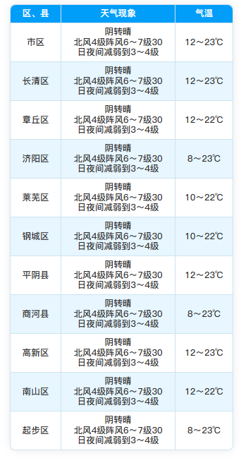 国庆假期济南以晴到多云为主，整体天气条件有利于出行