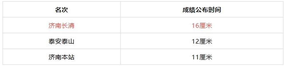 最大积雪深度16厘米!13日山东中北部地区仍有降雪
