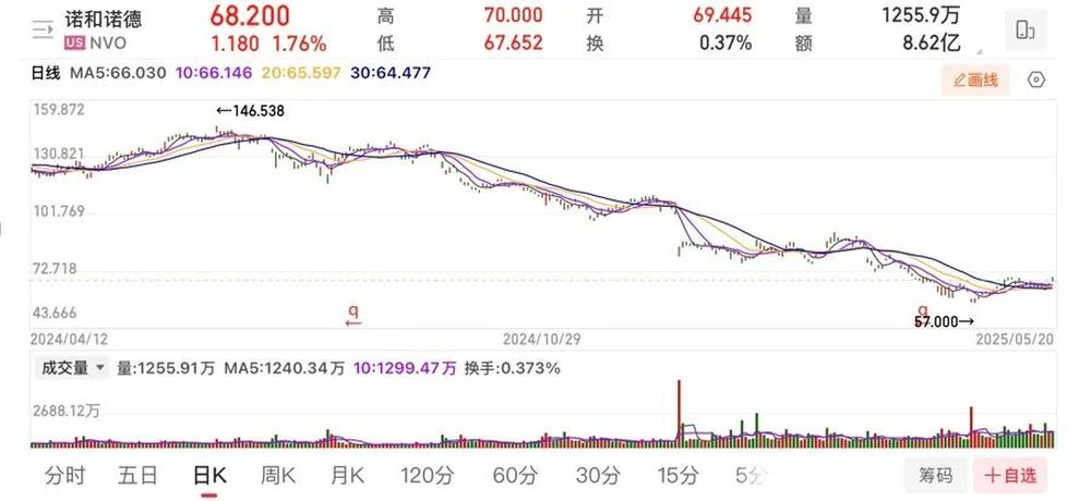 诺和诺德CEO离任，司美格鲁肽的减肥药争霸赛来到“分水岭”