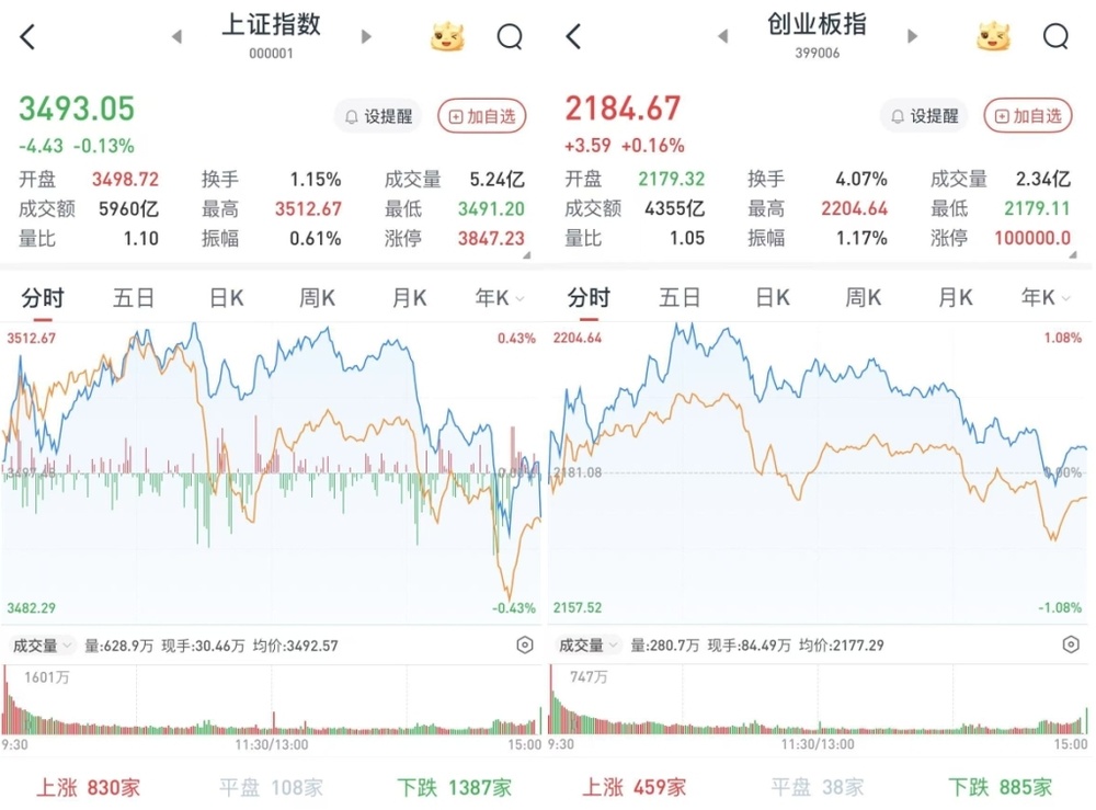 A股尾盘跳水，沪指3500点得而复失：多元金融行业领涨，两市成交1.5万亿元